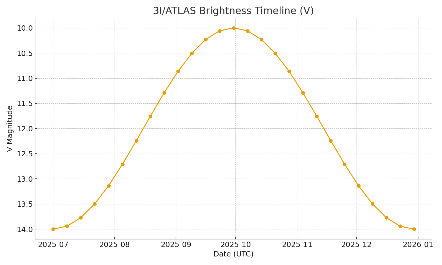 3I/ATLAS brightness timeline showing 4-magnitude brightening