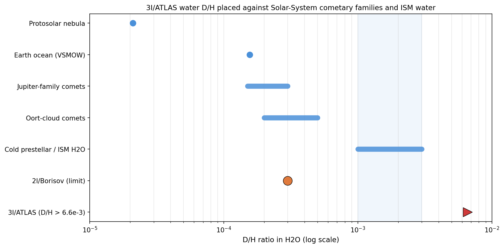 D/H ratio of 3I/ATLAS plotted against Solar-System cometary families and ISM water on a log scale