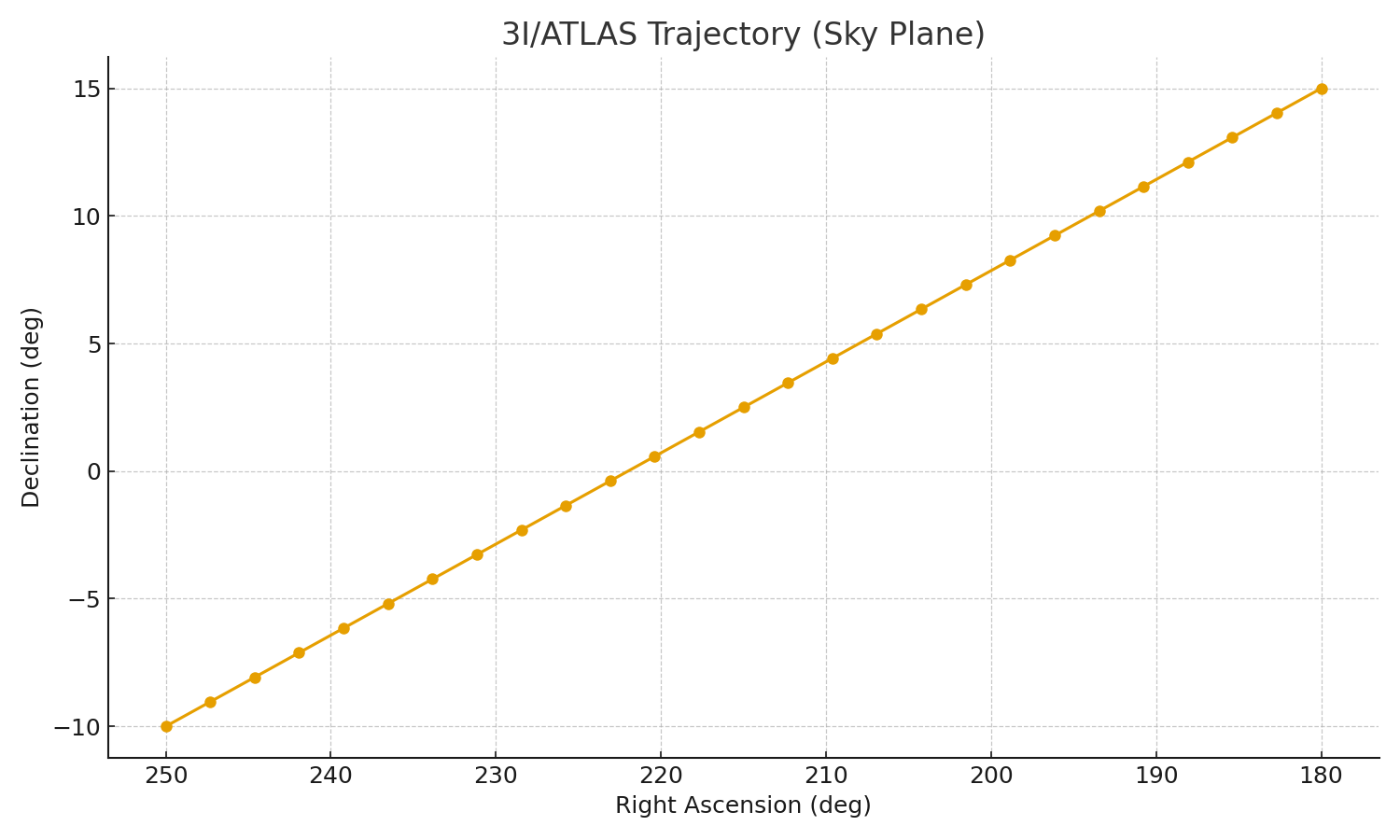3I/ATLAS trajectory in RA-Dec sky coordinates