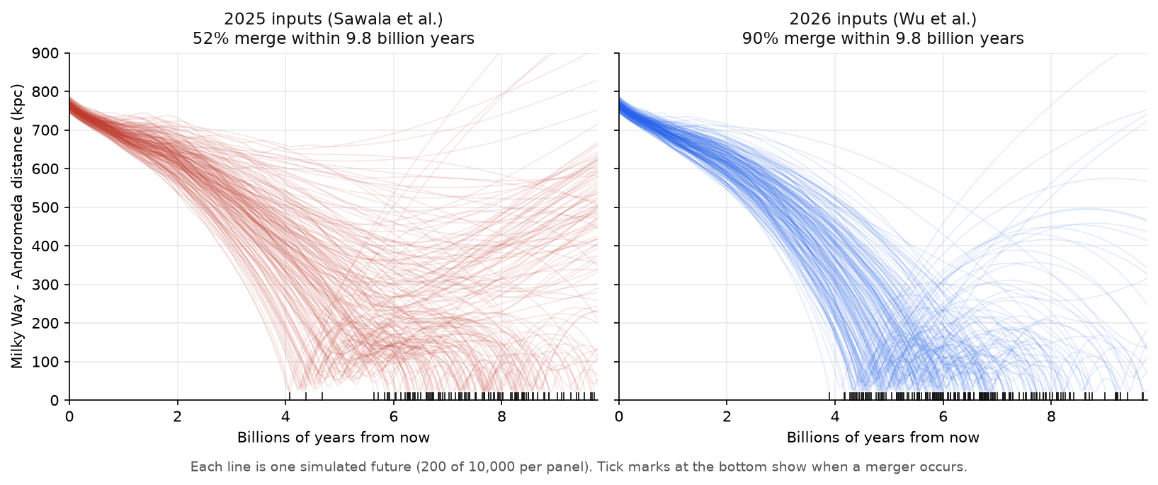 Two panels of simulated Milky Way-Andromeda distances over time. With 2025 inputs, 52% of futures merge; with 2026 inputs, 90% merge, mostly 4 to 8 billion years from now.