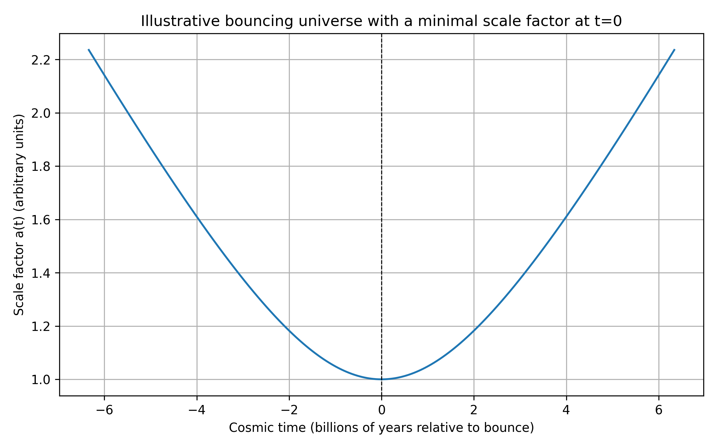 Bouncing scale factor plot
